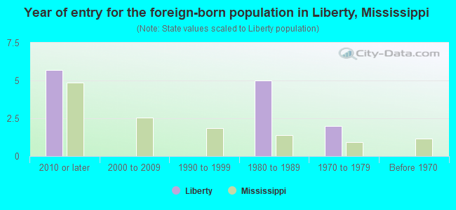 Year of entry for the foreign-born population in Liberty, Mississippi