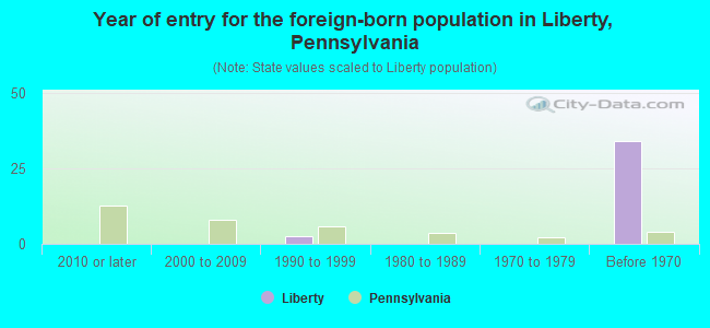 Year of entry for the foreign-born population in Liberty, Pennsylvania