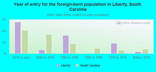 Year of entry for the foreign-born population in Liberty, South Carolina