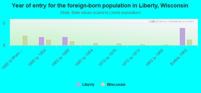 Year of entry for the foreign-born population in Liberty, Wisconsin