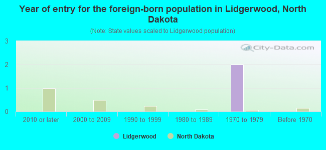 Year of entry for the foreign-born population in Lidgerwood, North Dakota