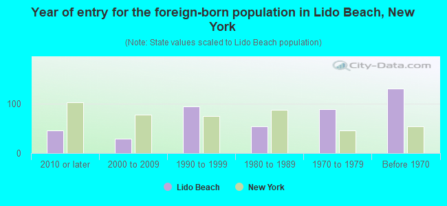 Year of entry for the foreign-born population in Lido Beach, New York