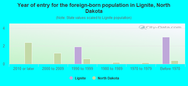 Year of entry for the foreign-born population in Lignite, North Dakota
