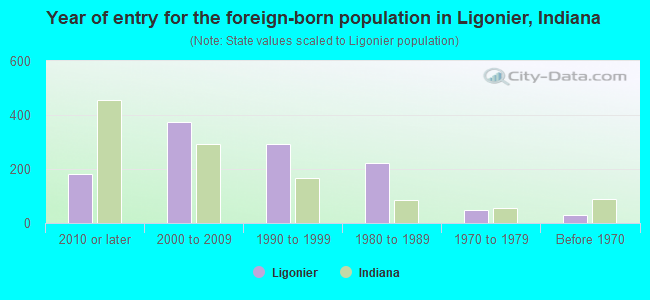 Year of entry for the foreign-born population in Ligonier, Indiana