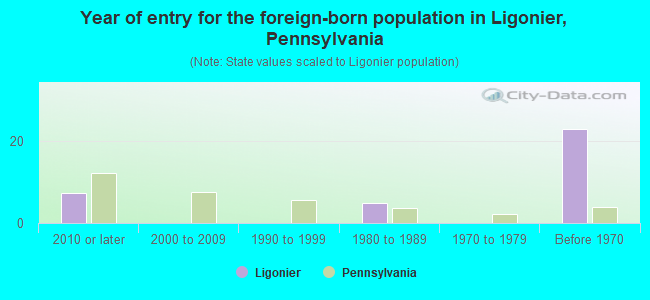 Year of entry for the foreign-born population in Ligonier, Pennsylvania