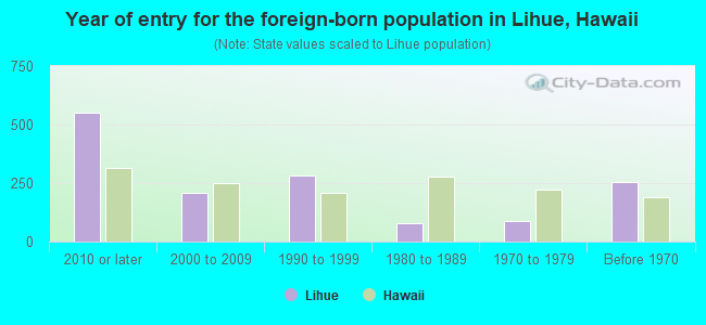Year of entry for the foreign-born population in Lihue, Hawaii