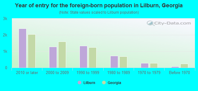 Year of entry for the foreign-born population in Lilburn, Georgia