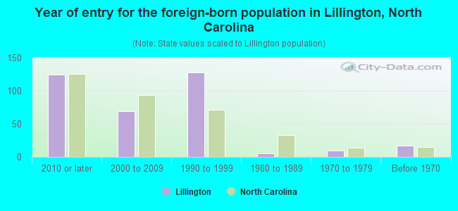 Year of entry for the foreign-born population in Lillington, North Carolina