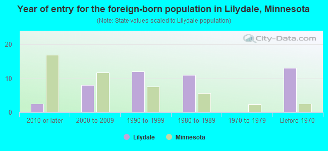 Year of entry for the foreign-born population in Lilydale, Minnesota