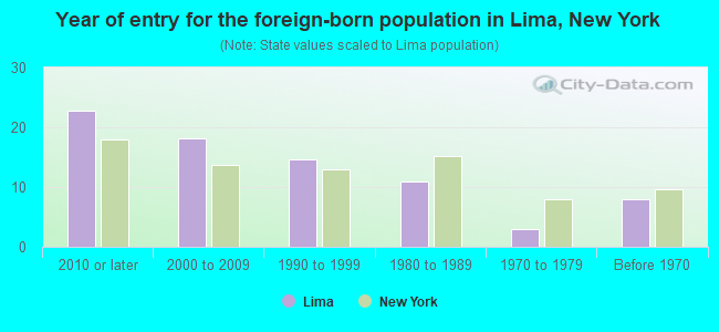 Year of entry for the foreign-born population in Lima, New York