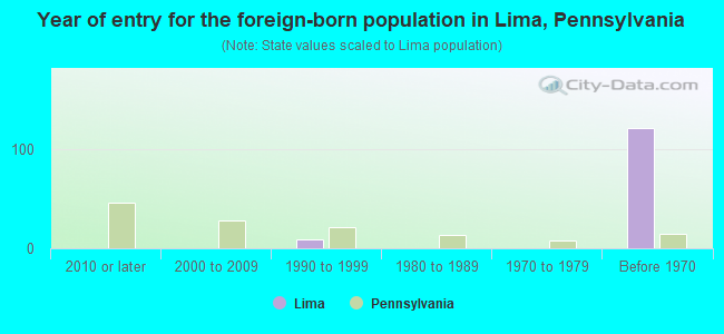 Year of entry for the foreign-born population in Lima, Pennsylvania