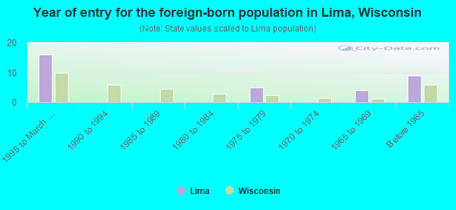 Year of entry for the foreign-born population in Lima, Wisconsin