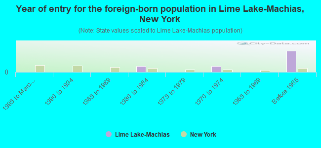 Year of entry for the foreign-born population in Lime Lake-Machias, New York