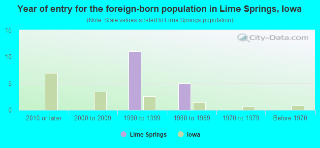 Year of entry for the foreign-born population in Lime Springs, Iowa