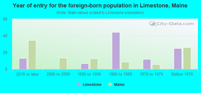 Year of entry for the foreign-born population in Limestone, Maine