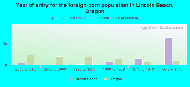 Year of entry for the foreign-born population in Lincoln Beach, Oregon