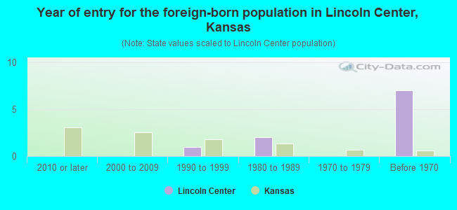 Year of entry for the foreign-born population in Lincoln Center, Kansas