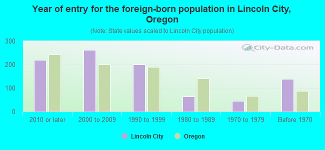 Year of entry for the foreign-born population in Lincoln City, Oregon