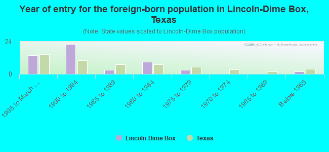 Year of entry for the foreign-born population in Lincoln-Dime Box, Texas