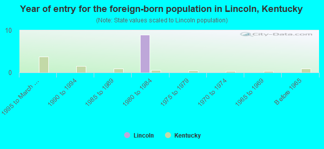 Year of entry for the foreign-born population in Lincoln, Kentucky