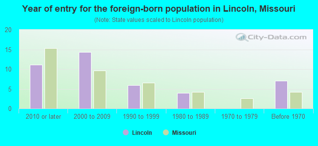 Year of entry for the foreign-born population in Lincoln, Missouri