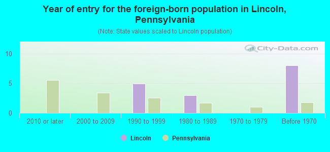 Year of entry for the foreign-born population in Lincoln, Pennsylvania