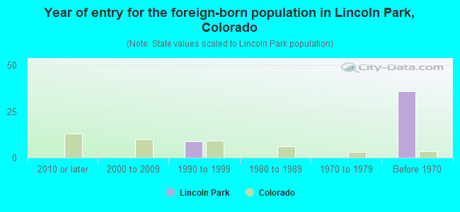 Year of entry for the foreign-born population in Lincoln Park, Colorado