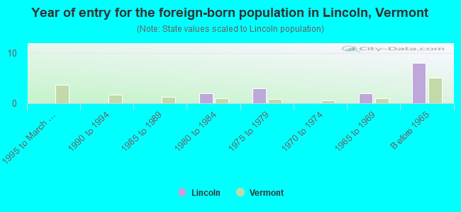 Year of entry for the foreign-born population in Lincoln, Vermont