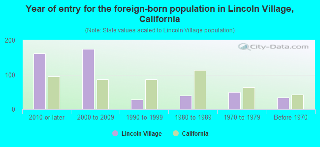 Year of entry for the foreign-born population in Lincoln Village, California