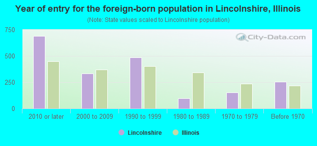 Year of entry for the foreign-born population in Lincolnshire, Illinois