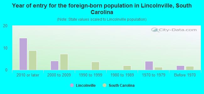 Year of entry for the foreign-born population in Lincolnville, South Carolina