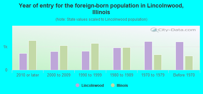 Year of entry for the foreign-born population in Lincolnwood, Illinois