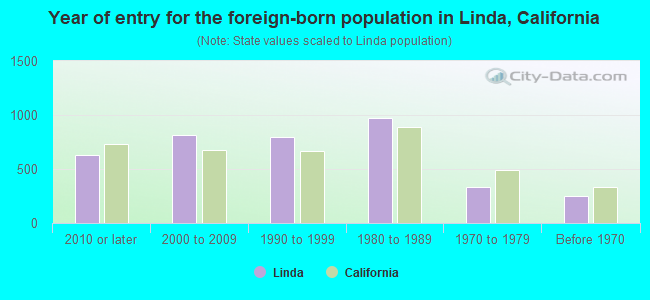 Year of entry for the foreign-born population in Linda, California