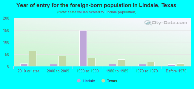 Year of entry for the foreign-born population in Lindale, Texas