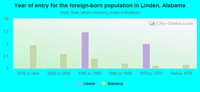 Year of entry for the foreign-born population in Linden, Alabama