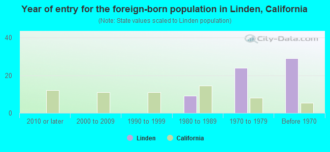 Year of entry for the foreign-born population in Linden, California