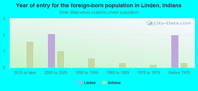Year of entry for the foreign-born population in Linden, Indiana
