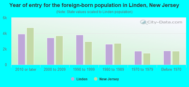 Year of entry for the foreign-born population in Linden, New Jersey