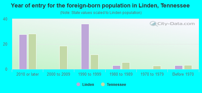 Year of entry for the foreign-born population in Linden, Tennessee