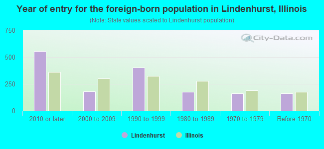 Year of entry for the foreign-born population in Lindenhurst, Illinois
