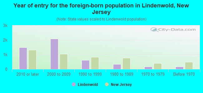 Year of entry for the foreign-born population in Lindenwold, New Jersey