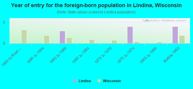 Year of entry for the foreign-born population in Lindina, Wisconsin