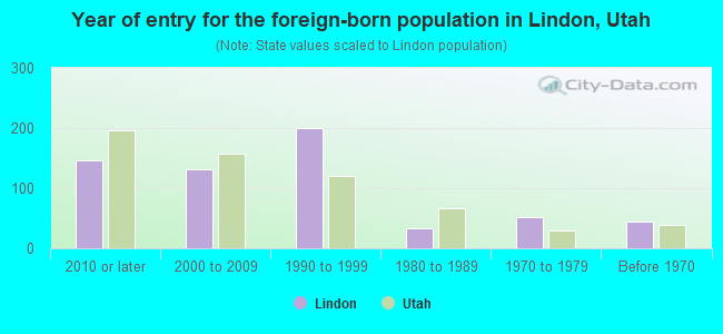 Year of entry for the foreign-born population in Lindon, Utah