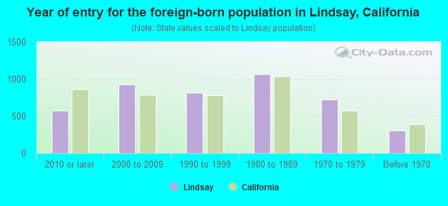 Year of entry for the foreign-born population in Lindsay, California