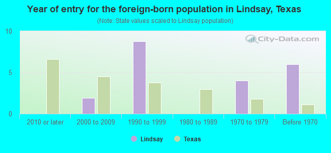 Year of entry for the foreign-born population in Lindsay, Texas