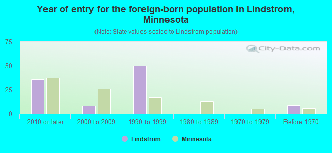 Year of entry for the foreign-born population in Lindstrom, Minnesota