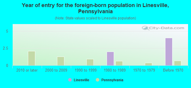 Year of entry for the foreign-born population in Linesville, Pennsylvania