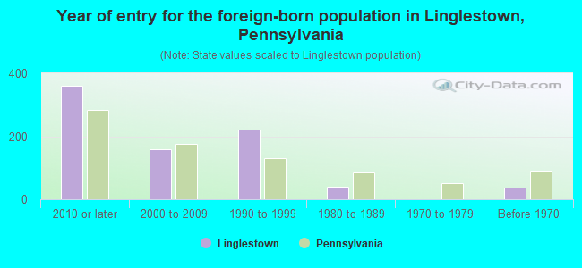 Year of entry for the foreign-born population in Linglestown, Pennsylvania
