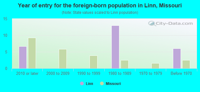 Year of entry for the foreign-born population in Linn, Missouri