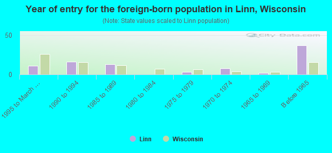 Year of entry for the foreign-born population in Linn, Wisconsin